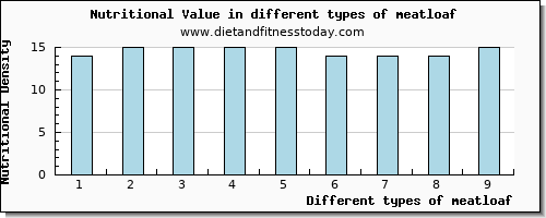 meatloaf nutritional value per 100g